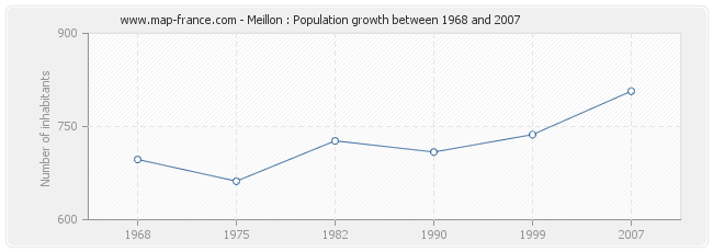 Population Meillon