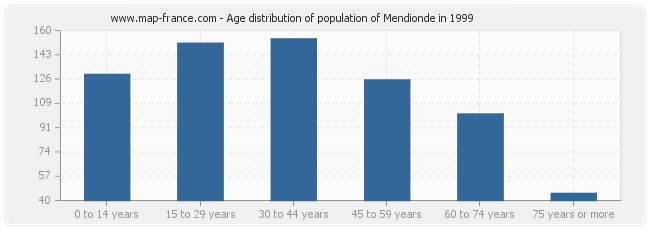 Age distribution of population of Mendionde in 1999