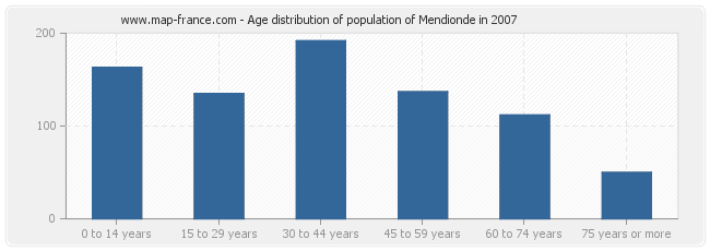 Age distribution of population of Mendionde in 2007