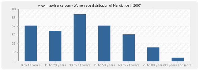 Women age distribution of Mendionde in 2007