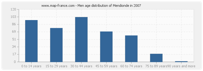 Men age distribution of Mendionde in 2007