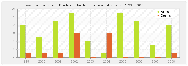 Mendionde : Number of births and deaths from 1999 to 2008