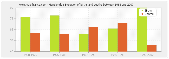 Mendionde : Evolution of births and deaths between 1968 and 2007