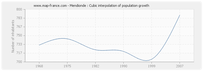 Mendionde : Cubic interpolation of population growth