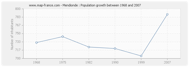 Population Mendionde