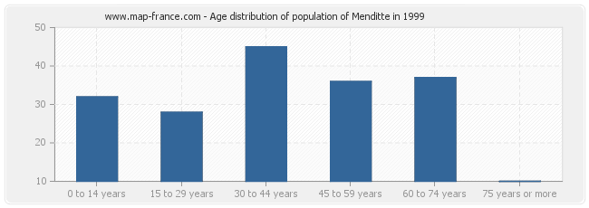 Age distribution of population of Menditte in 1999
