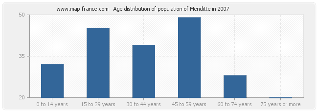 Age distribution of population of Menditte in 2007