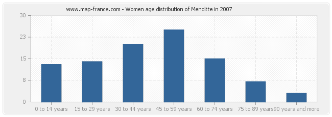 Women age distribution of Menditte in 2007