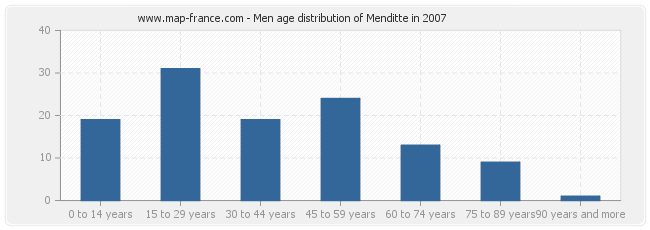 Men age distribution of Menditte in 2007