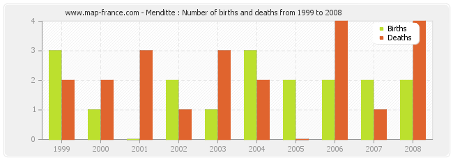 Menditte : Number of births and deaths from 1999 to 2008