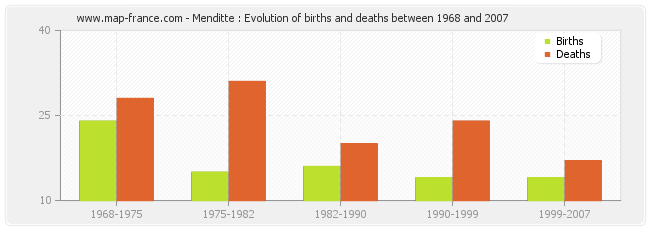 Menditte : Evolution of births and deaths between 1968 and 2007