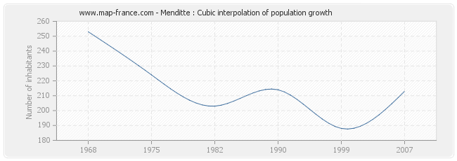 Menditte : Cubic interpolation of population growth
