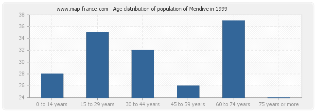 Age distribution of population of Mendive in 1999