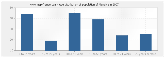Age distribution of population of Mendive in 2007