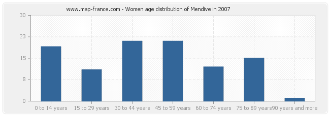 Women age distribution of Mendive in 2007