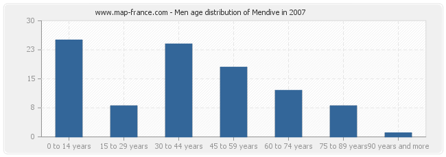 Men age distribution of Mendive in 2007