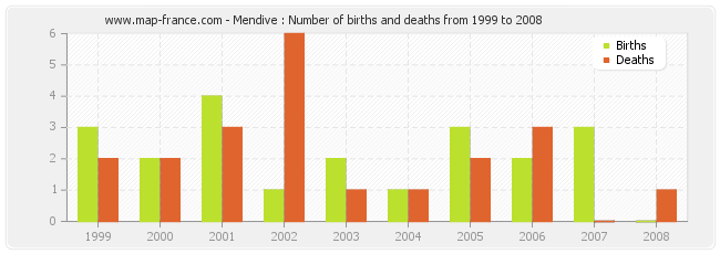 Mendive : Number of births and deaths from 1999 to 2008
