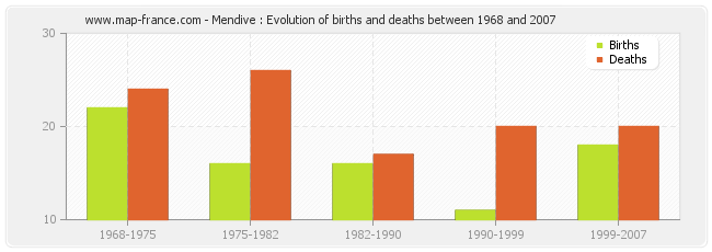 Mendive : Evolution of births and deaths between 1968 and 2007