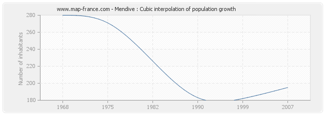 Mendive : Cubic interpolation of population growth