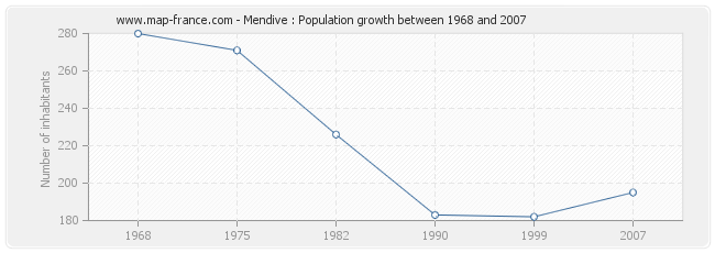 Population Mendive