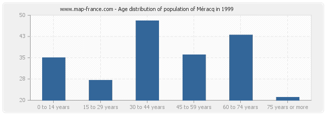 Age distribution of population of Méracq in 1999