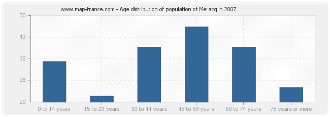 Age distribution of population of Méracq in 2007