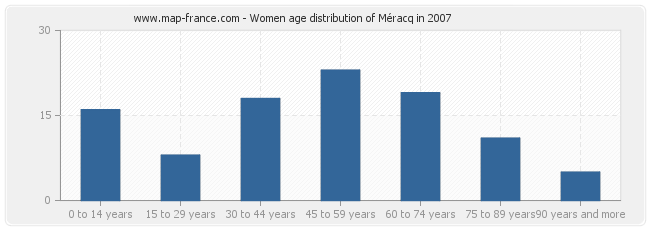 Women age distribution of Méracq in 2007