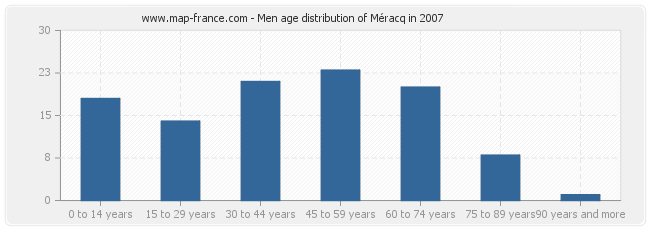 Men age distribution of Méracq in 2007
