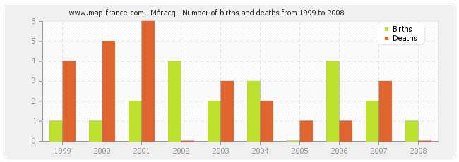 Méracq : Number of births and deaths from 1999 to 2008