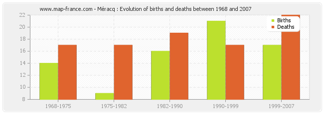 Méracq : Evolution of births and deaths between 1968 and 2007
