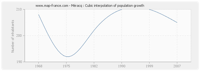 Méracq : Cubic interpolation of population growth
