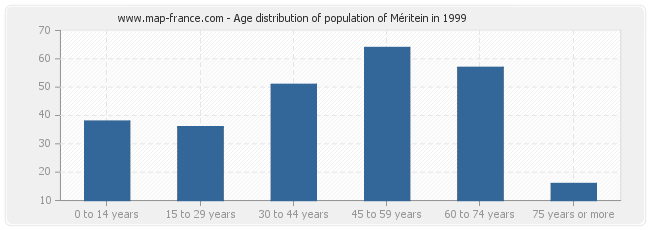 Age distribution of population of Méritein in 1999