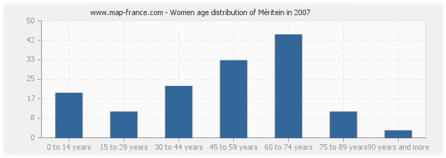 Women age distribution of Méritein in 2007