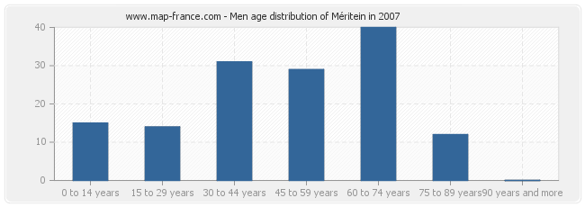 Men age distribution of Méritein in 2007