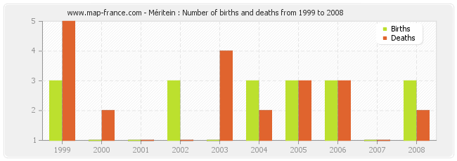 Méritein : Number of births and deaths from 1999 to 2008