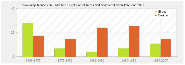 Méritein : Evolution of births and deaths between 1968 and 2007