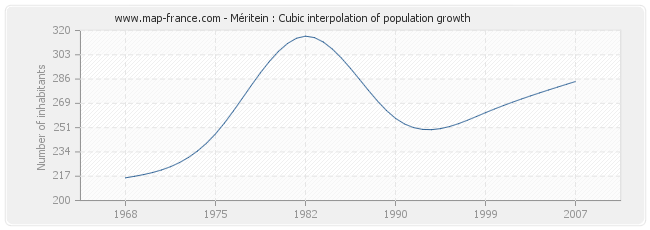 Méritein : Cubic interpolation of population growth