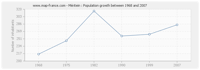 Population Méritein