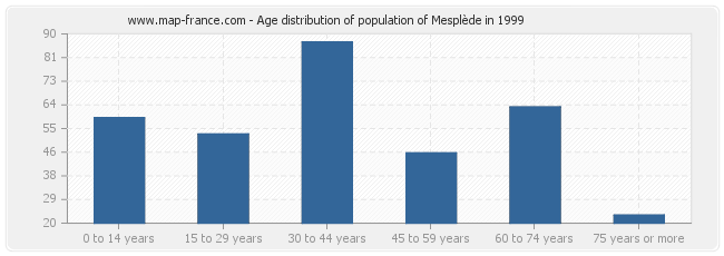 Age distribution of population of Mesplède in 1999