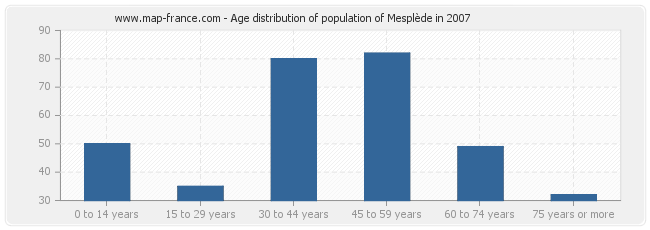 Age distribution of population of Mesplède in 2007