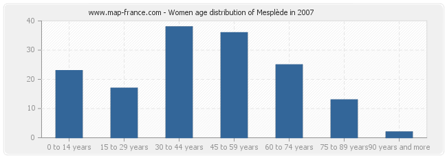 Women age distribution of Mesplède in 2007