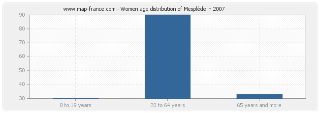 Women age distribution of Mesplède in 2007
