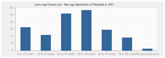 Men age distribution of Mesplède in 2007