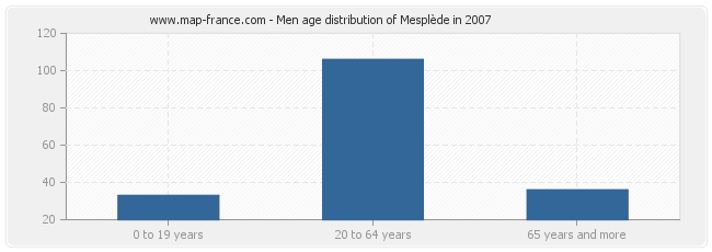 Men age distribution of Mesplède in 2007