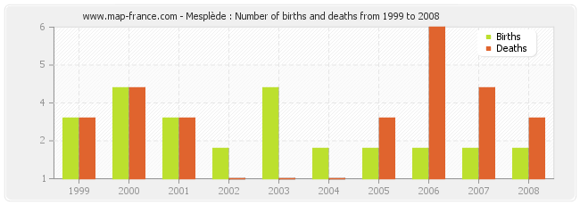 Mesplède : Number of births and deaths from 1999 to 2008