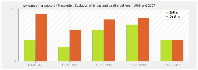 Mesplède : Evolution of births and deaths between 1968 and 2007