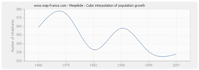 Mesplède : Cubic interpolation of population growth