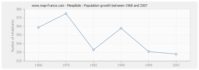 Population Mesplède