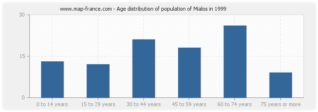 Age distribution of population of Mialos in 1999