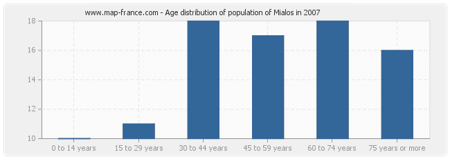 Age distribution of population of Mialos in 2007